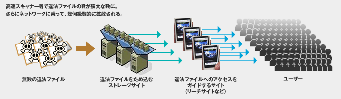 高速スキャナー等で違法ファイルの数が膨大な数に。さらにネットワークに乗って、幾何級数的拡散される。